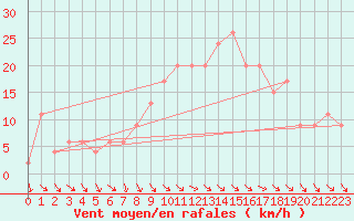 Courbe de la force du vent pour West Freugh