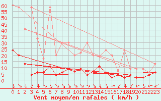 Courbe de la force du vent pour Evolene / Villa