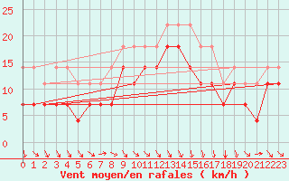 Courbe de la force du vent pour Ventspils
