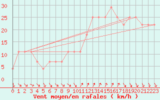Courbe de la force du vent pour Roches Point