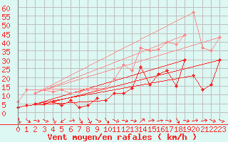 Courbe de la force du vent pour Hyres (83)