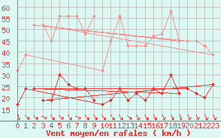 Courbe de la force du vent pour Jungfraujoch (Sw)