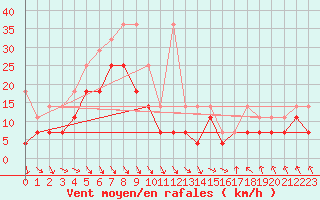 Courbe de la force du vent pour Meiningen