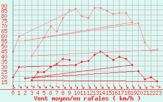 Courbe de la force du vent pour Nmes - Courbessac (30)