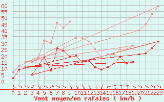 Courbe de la force du vent pour Leucate (11)