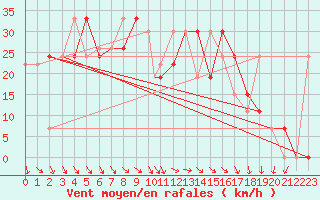 Courbe de la force du vent pour Touggourt