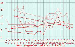 Courbe de la force du vent pour Napf (Sw)