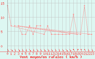 Courbe de la force du vent pour Achenkirch