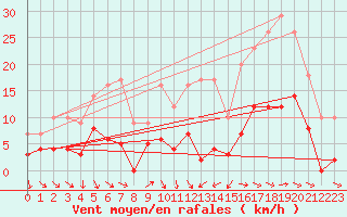 Courbe de la force du vent pour Uzs (30)