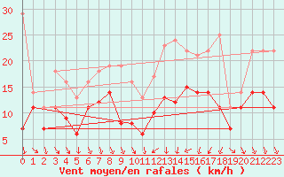 Courbe de la force du vent pour Meiningen