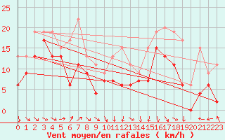 Courbe de la force du vent pour Leucate (11)