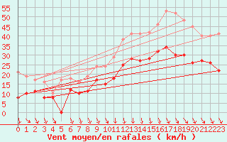 Courbe de la force du vent pour Lyon - Saint-Exupry (69)