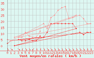 Courbe de la force du vent pour Fribourg (All)