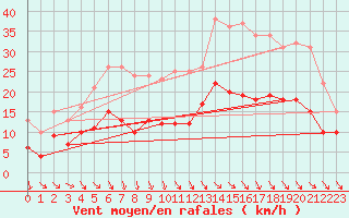 Courbe de la force du vent pour Montauban (82)