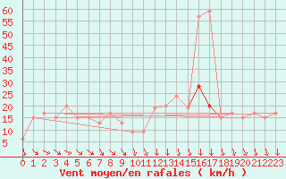 Courbe de la force du vent pour Calamocha