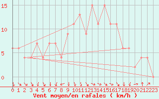 Courbe de la force du vent pour Calamocha