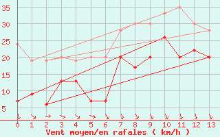 Courbe de la force du vent pour Magilligan