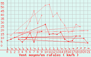 Courbe de la force du vent pour Valensole (04)