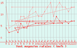 Courbe de la force du vent pour Melun (77)