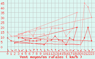 Courbe de la force du vent pour Nyon-Changins (Sw)