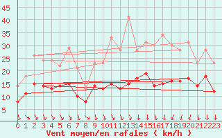 Courbe de la force du vent pour Lyon - Bron (69)