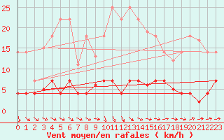 Courbe de la force du vent pour Plasencia
