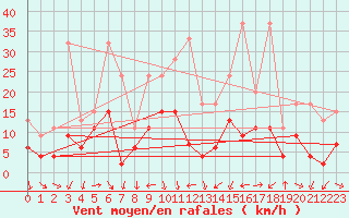 Courbe de la force du vent pour Arosa