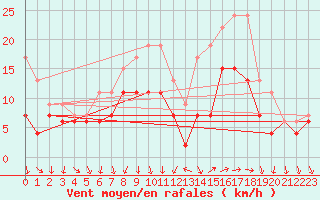 Courbe de la force du vent pour Lorient (56)