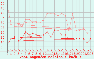 Courbe de la force du vent pour Evionnaz