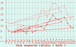 Courbe de la force du vent pour Montpellier (34)