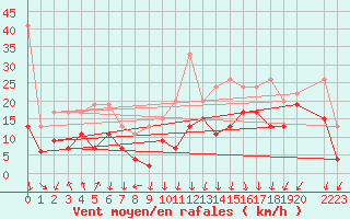 Courbe de la force du vent pour Oron (Sw)