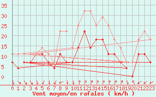 Courbe de la force du vent pour Mallorca-Son Bonet