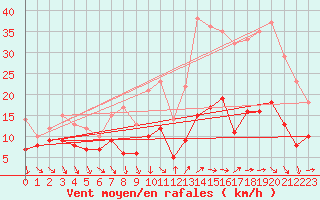 Courbe de la force du vent pour Le Buisson (48)