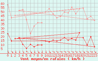 Courbe de la force du vent pour Rosans (05)