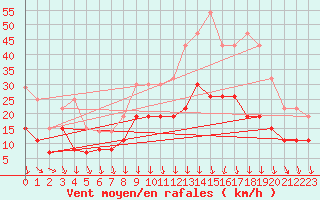 Courbe de la force du vent pour Clermont-Ferrand (63)