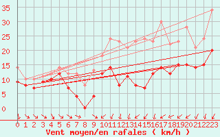 Courbe de la force du vent pour Pontoise - Cormeilles (95)