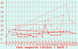 Courbe de la force du vent pour Hyres (83)