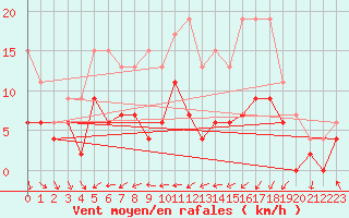 Courbe de la force du vent pour Troyes (10)