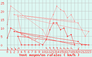 Courbe de la force du vent pour Col Agnel - Nivose (05)