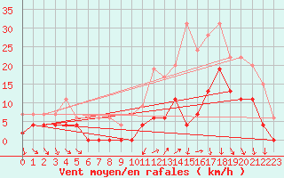 Courbe de la force du vent pour Le Mans (72)