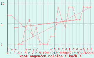 Courbe de la force du vent pour Leon / Virgen Del Camino