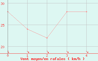 Courbe de la force du vent pour Moorabbin Airport Aws