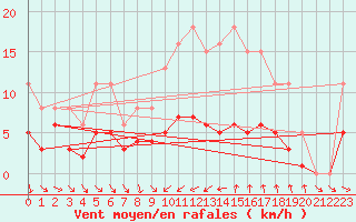 Courbe de la force du vent pour Saint-Jean-de-Vedas (34)