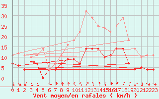 Courbe de la force du vent pour Talarn