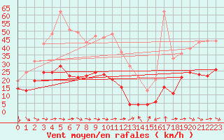 Courbe de la force du vent pour Le Dramont (83)