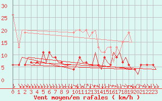 Courbe de la force du vent pour Zurich-Kloten