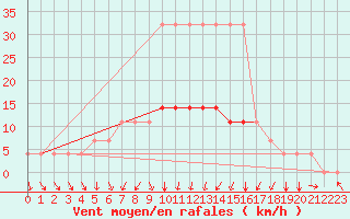 Courbe de la force du vent pour Tartu