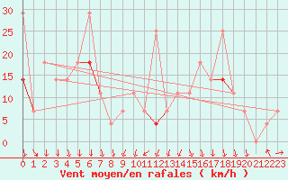 Courbe de la force du vent pour Vaeroy Heliport