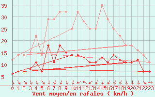 Courbe de la force du vent pour Geisenheim