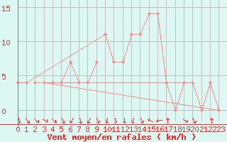 Courbe de la force du vent pour Sombor